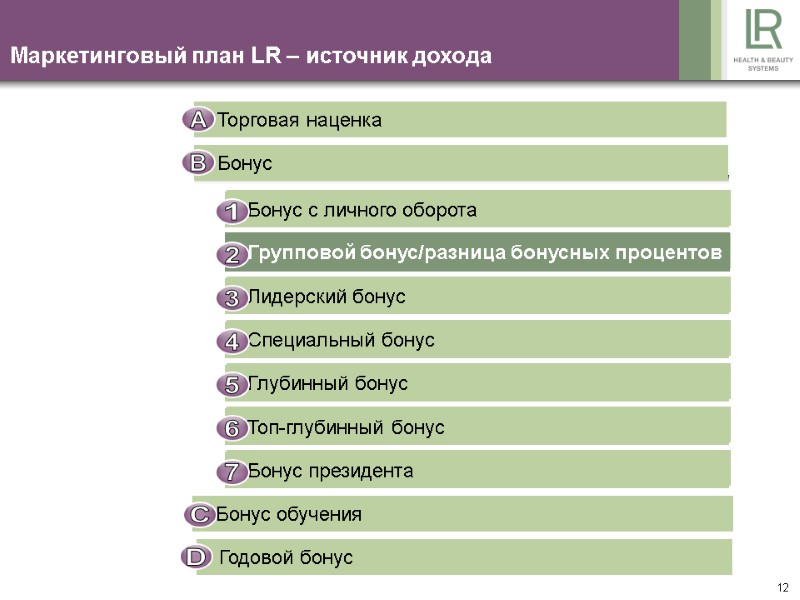 12 Маркетинговый план LR – источник дохода Торговая наценка Бонус Bonus auf Eigenumsatz Gruppenbonus